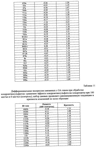 Гены, связанные с остеоартритом собак, и относящиеся к этому способы и композиции (патент 2341795)