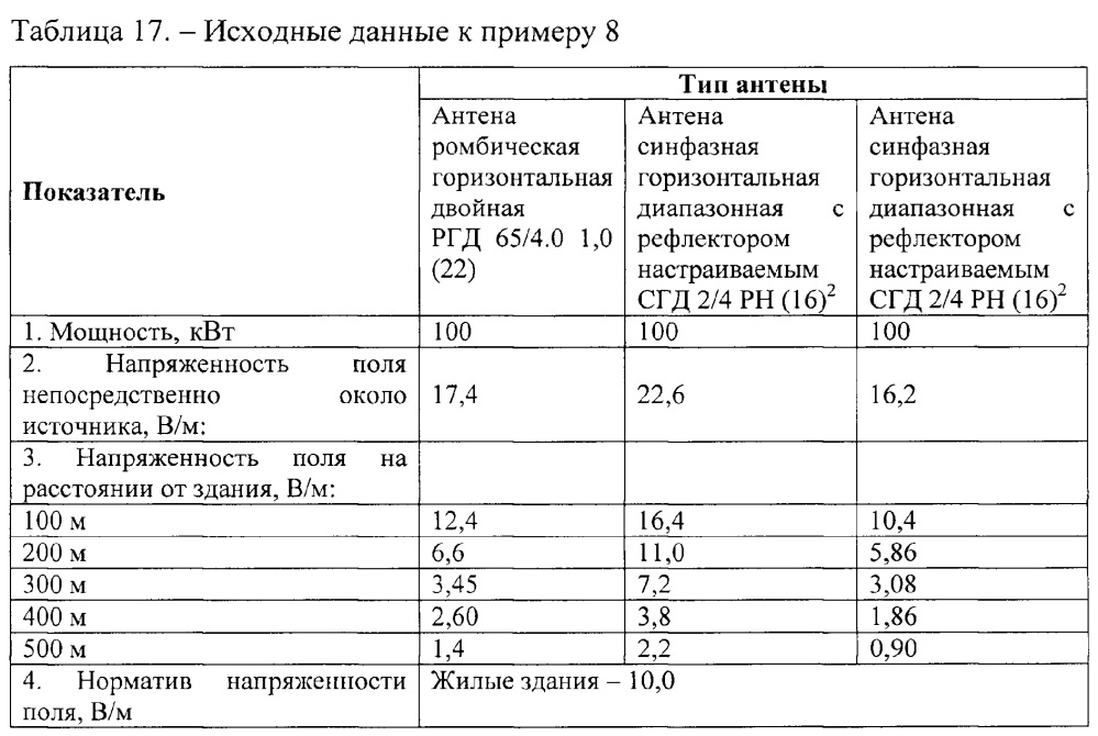 Способ создания защитной полосы зеленых насаждений в пространстве одного или группы близко расположенных стационарных организованных источников выбросов (патент 2649343)