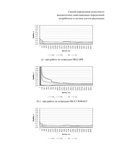 Способ определения целостности высокоточных навигационных определений потребителя и система для его реализации (патент 2577846)