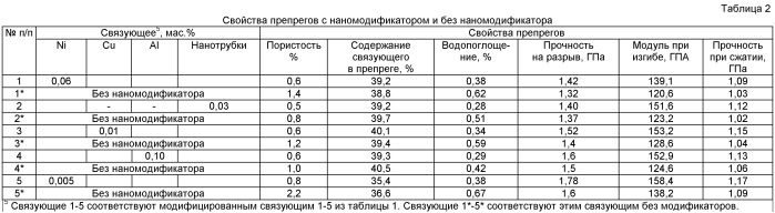 Способ получения наномодифицированного связующего, связующее и препрег на его основе (патент 2415884)