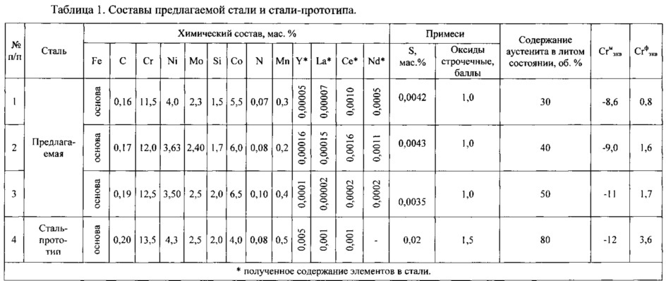 Высокопрочная коррозионно-стойкая сталь (патент 2611464)