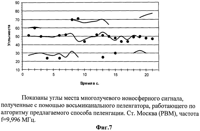 Способ пеленгации ионосферных сигналов в условиях интерференции лучей (патент 2516688)