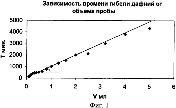 Способ оценки эффективности антигипоксических препаратов на модели дыхательной гипоксии у daphnia magna straus (патент 2362162)