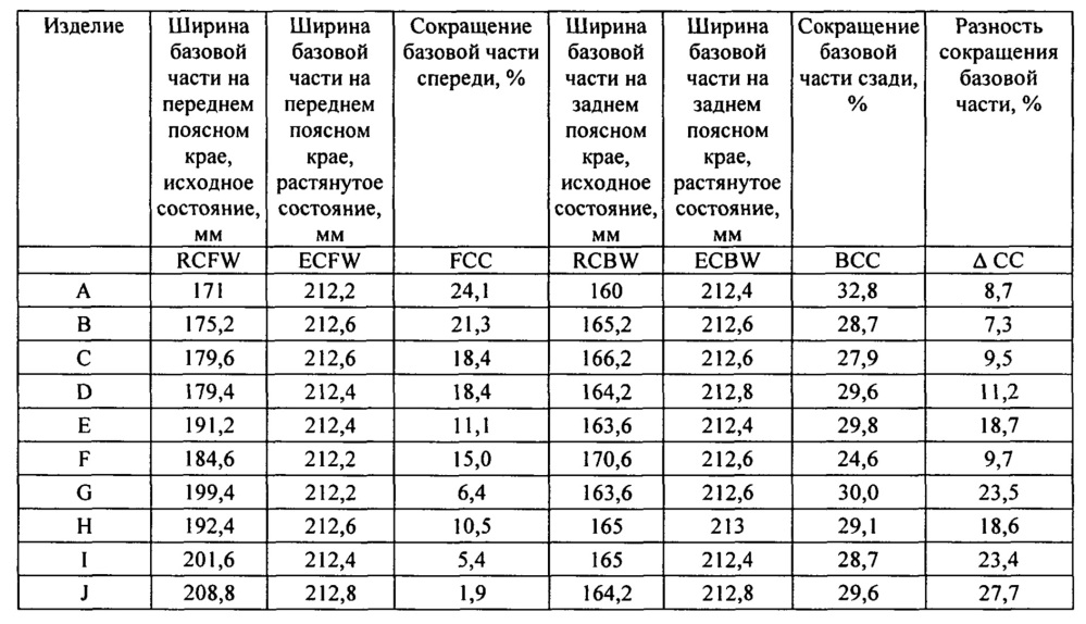 Абсорбирующее изделие с поясной тесёмкой, выполненное с комбинированным стягиванием (патент 2610104)