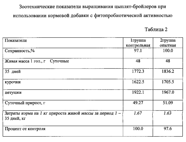 Кормовая добавка с фитопробиотической активностью на минеральной основе (патент 2574689)