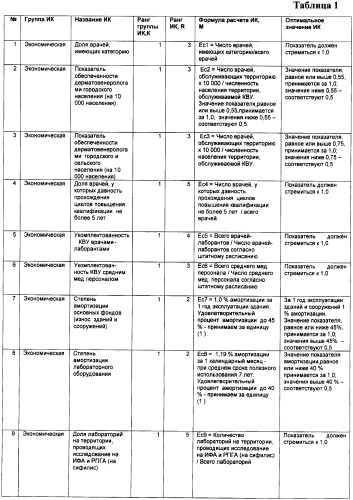 Способ оценки эффективности деятельности кожно-венерологического учреждения (патент 2402072)