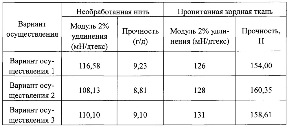 Способ изготовления полиэфирной кордной ткани с низкой линейной плотностью и высоким модулем (патент 2657502)
