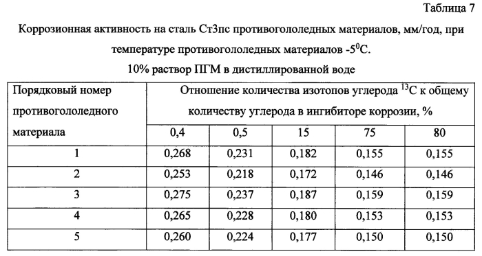 Способ получения твердого противогололедного материала на основе пищевой поваренной соли и кальцинированного хлорида кальция (варианты) (патент 2583958)