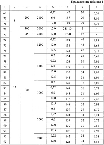 Способ формирования силицидов металлов (патент 2405228)