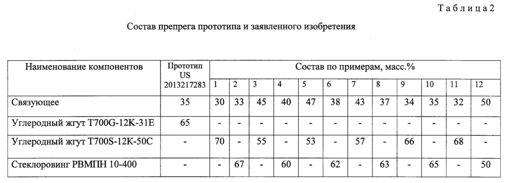 Эпоксидное связующее, препрег на его основе и изделие, выполненное из него (патент 2655805)