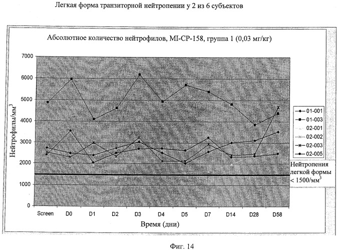 Способы снижения числа эозинофилов (патент 2519227)