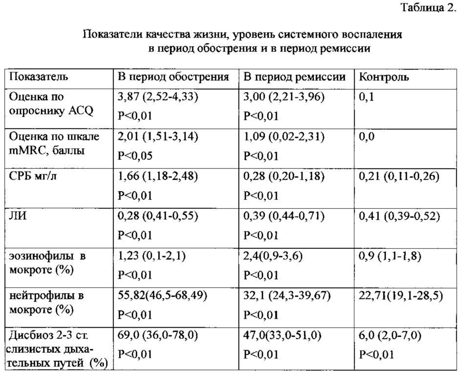 Способ профилактики обострения бронхиальной астмы и хронической обструктивной болезни легких (патент 2625744)