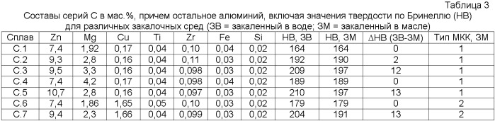 Продукт из деформируемого алюминиевого сплава серии аа7000 и способ производства упомянутого продукта (патент 2413025)