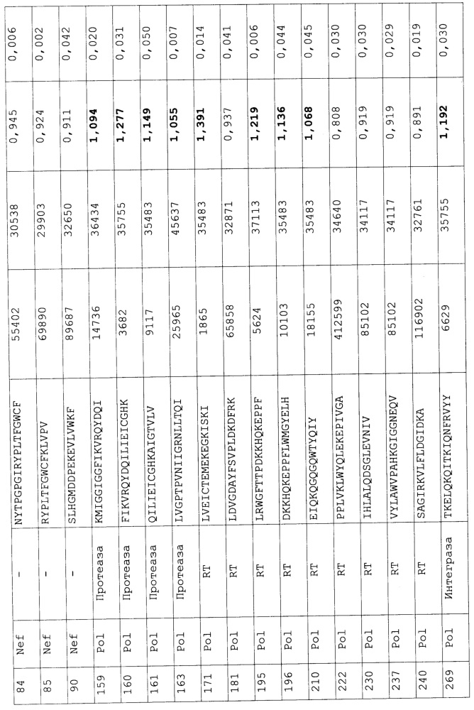 Иммуногены для вакцинации против вич (патент 2648791)