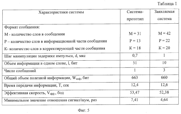 Система передачи и приема информационных сообщений по радионавигационному каналу импульсно-фазовой радионавигационной системы (патент 2318220)