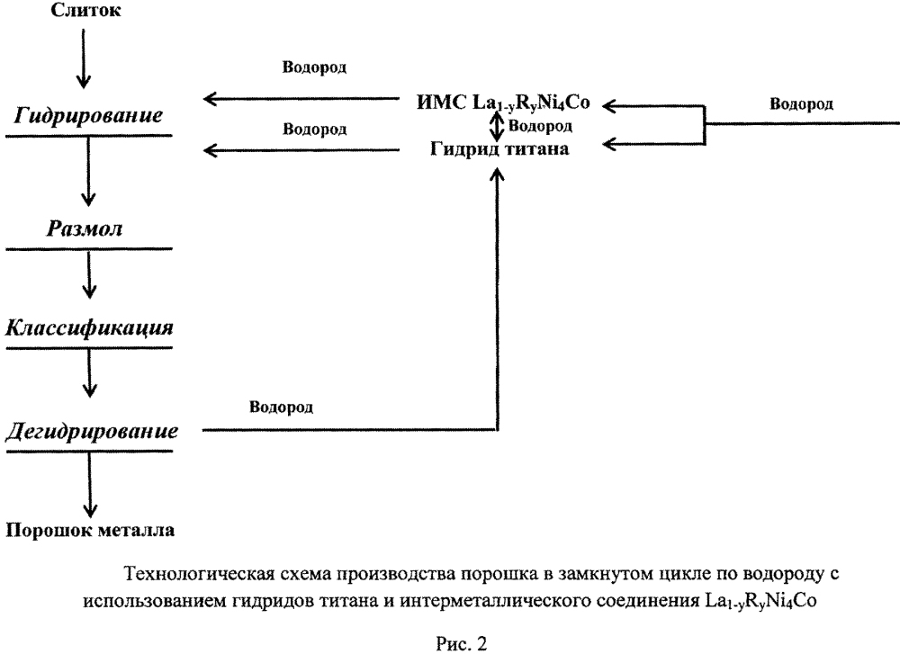 Способ получения порошков ниобия (патент 2610652)