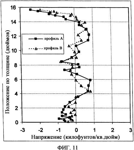 Снятие напряжений в толстых алюминиевых плитах по кромке (патент 2330901)