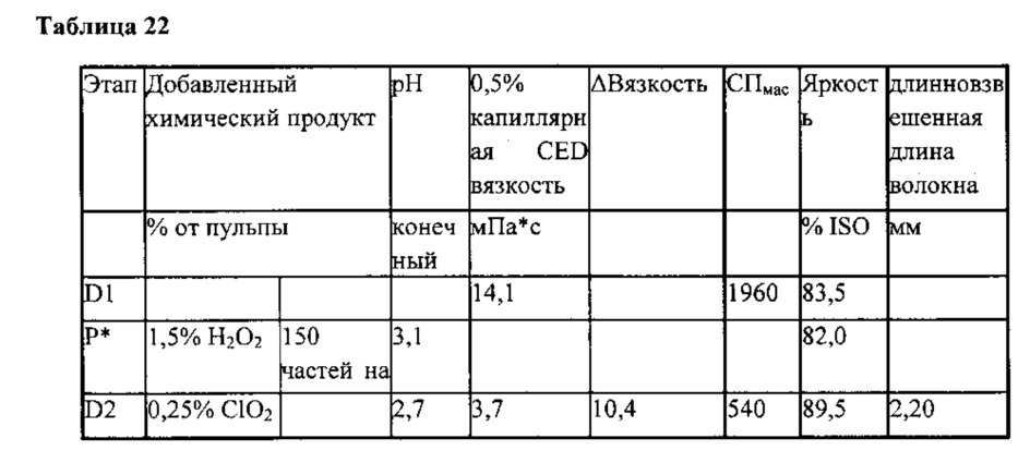 Модифицированная целлюлоза из химического крафт-волокна и способы его изготовления и использования (патент 2666674)