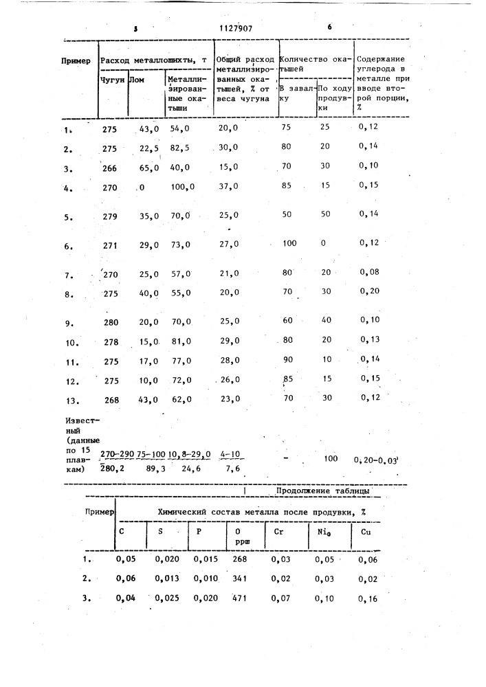 Способ выплавки низкоуглеродистой стали в конвертере (патент 1127907)