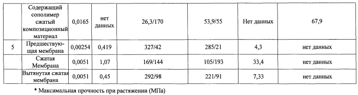 Изделия, включающие мембраны из расширенного политетрафторэтилена с извилистыми тонкими волокнами (патент 2583395)