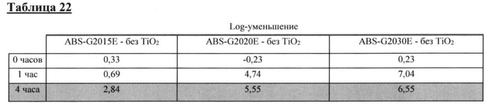 Композиция и способ создания самодезинфицирующейся поверхности (патент 2661880)