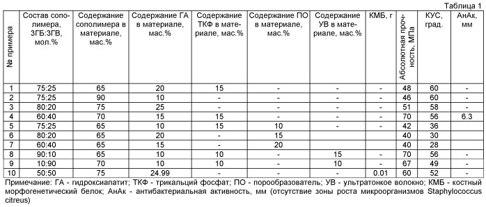 Хирургический материал (варианты) (патент 2433836)