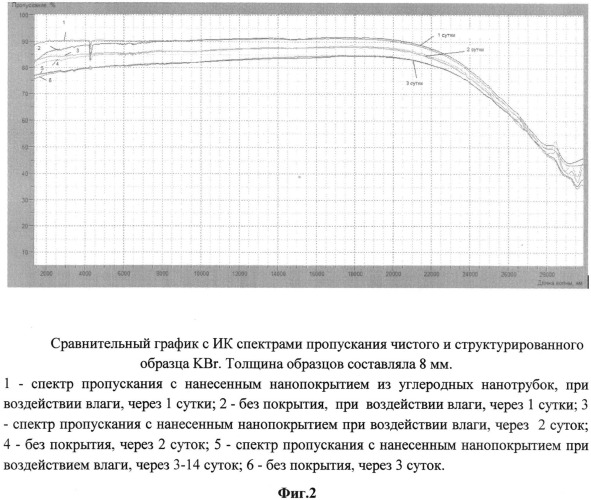 Защитное покрытие для гигроскопичных оптических материалов на основе лазерно-осаждаемых углеродных нанотрубок для целей оптоэлектроники и медицинской техники (патент 2543694)