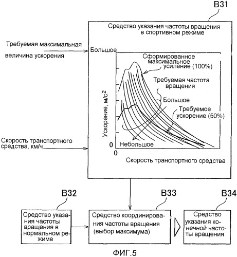 Система управления транспортного средства (патент 2505432)