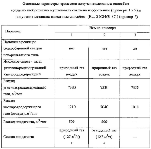 Способ производства метанола и установка для его осуществления (патент 2568113)