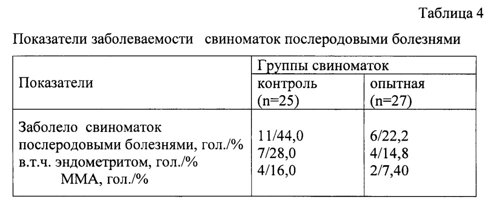 Способ профилактики острых послеродовых и хронических скрытых воспалительных процессов в репродуктивных органах свиноматок (патент 2635187)