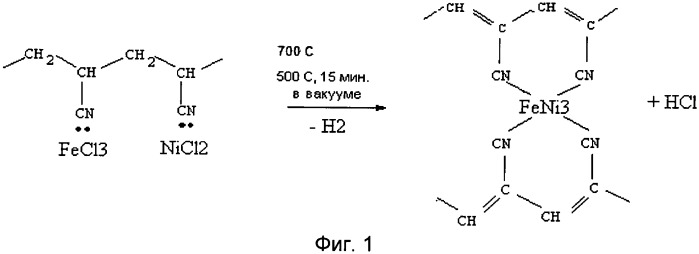 Способ получения нанокомпозита feni3/пиролизованный полиакрилонитрил (патент 2455225)