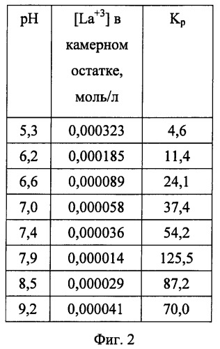 Способ извлечения катионов лантана la+3 из водных растворов (патент 2463369)