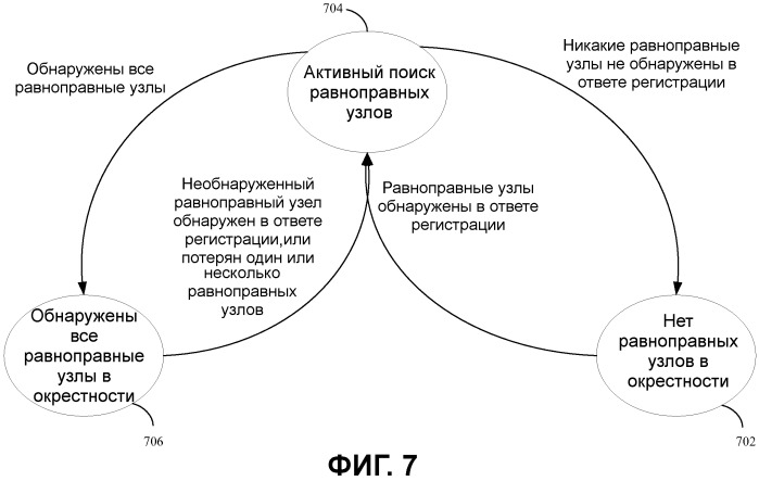 Обнаружение с помощью инфраструктуры в беспроводной одноранговой сети (патент 2480948)