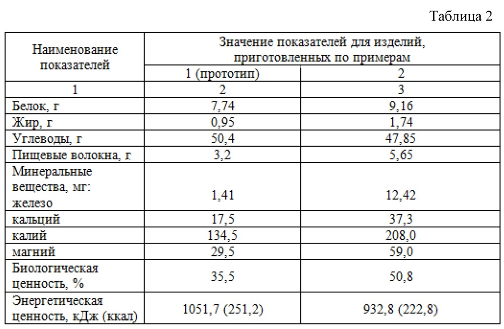 Способ производства хлеба функционального назначения (патент 2613249)