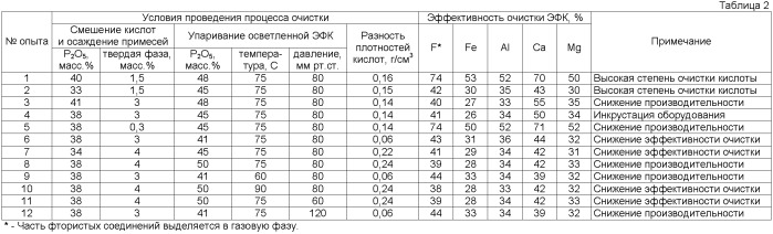 Способ очистки экстракционной фосфорной кислоты (патент 2406692)