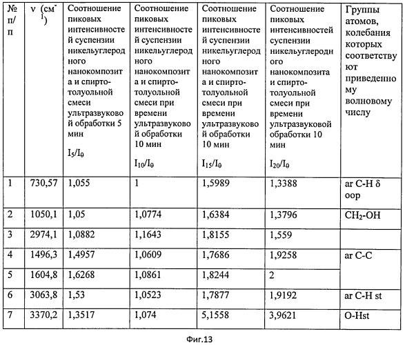 Тонкодисперсная органическая суспензия металл/углеродного нанокомопозита и способ ее изготовления (патент 2527218)