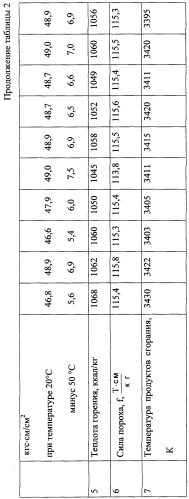 Баллиститный артиллерийский порох (патент 2253645)