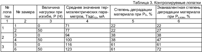 Термоэлектрический способ дефектоскопии лопаток турбомашин из никелевых сплавов с учетом механических нагрузок (патент 2377550)