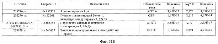 Фармакодинамические маркеры, индуцированные интерфероном альфа (патент 2527068)