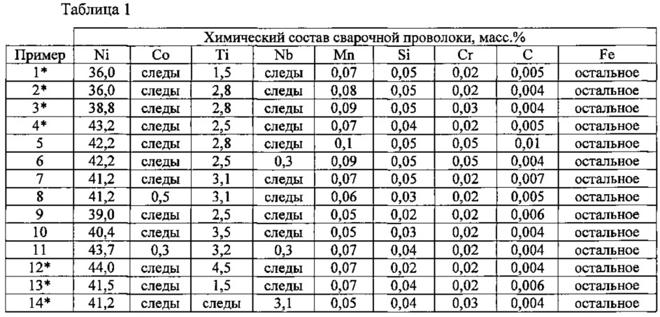 Сварочная проволока для сплава fe-36ni (патент 2629122)