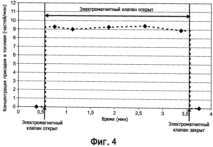 Устройство для подачи присадки (патент 2557824)