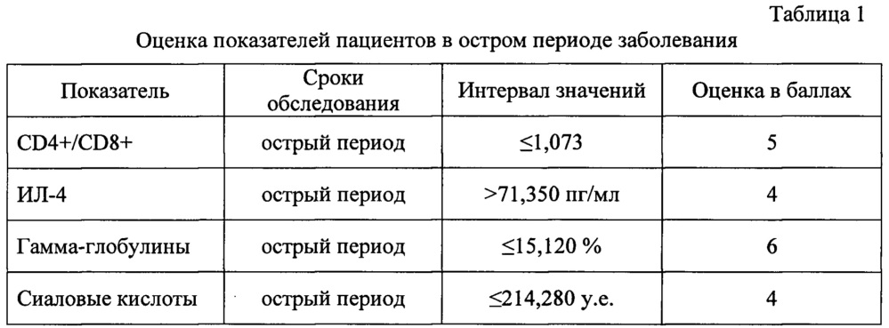 Способ оценки вероятности исходов эритемной формы иксодового клещевого боррелиоза (патент 2660572)