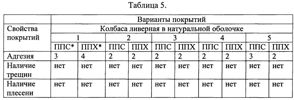 Состав для покрытия сыров и колбас (патент 2658425)