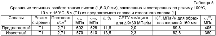 Высокопрочный деформируемый сплав на основе алюминия с пониженной плотностью и способ его обработки (патент 2468107)