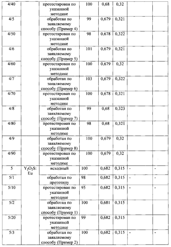 Способ нанесения защитной пленки на поверхность частиц люминофора (патент 2664143)