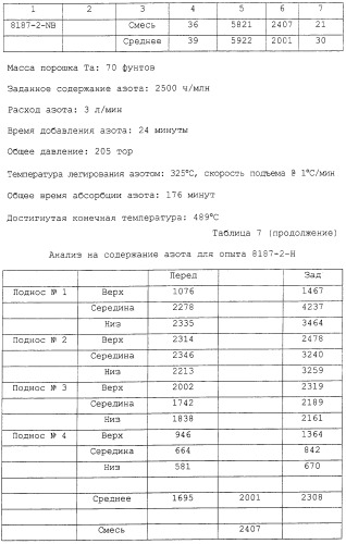 Азотированные вентильные металлы и способы их получения (патент 2246376)