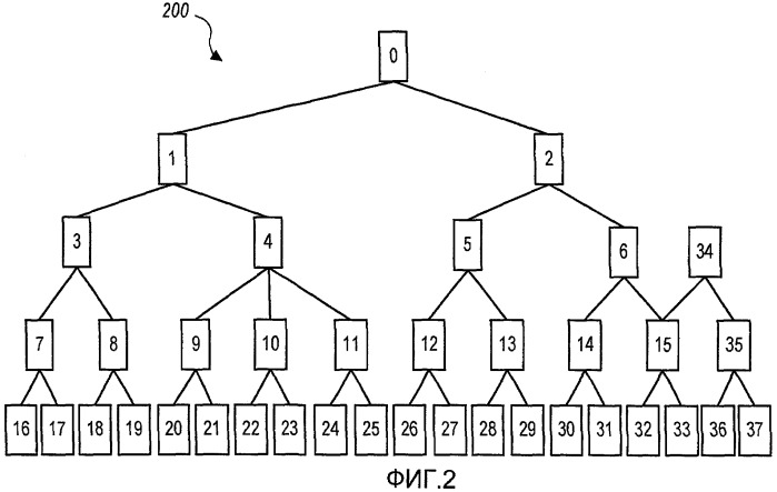 Способы и устройства для осуществления операций по дереву каналов (патент 2442210)