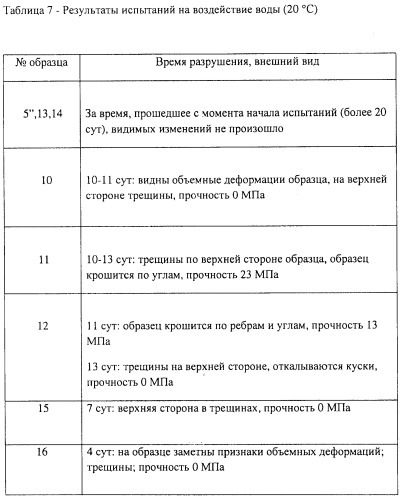 Цементные бетоны, саморазрушающиеся в воде (патент 2509066)