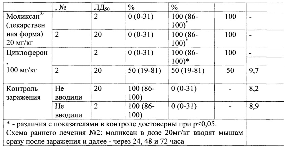 Способ профилактики и лечения опасных нейровирусных инфекций (патент 2642312)