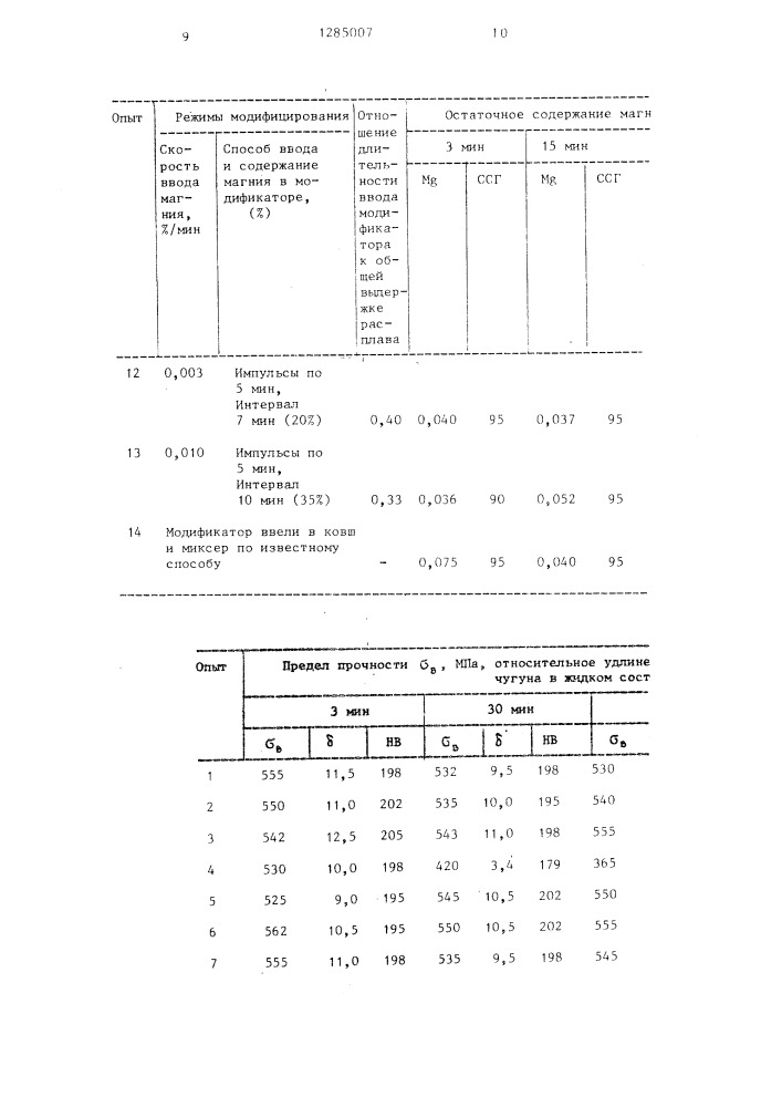 Способ получения высокопрочного чугуна (патент 1285007)